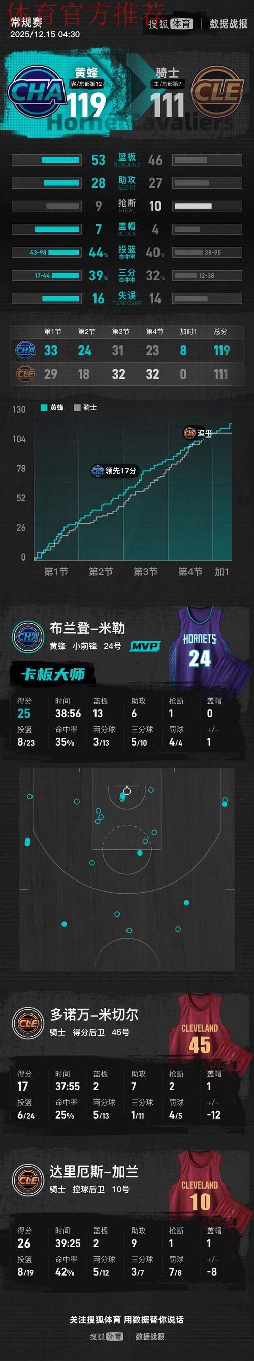 米勒25+13 黄蜂战胜骑士